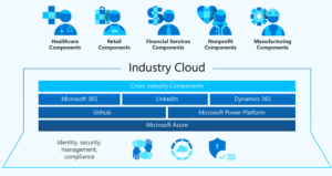 Microsoft Cloud products for different industries