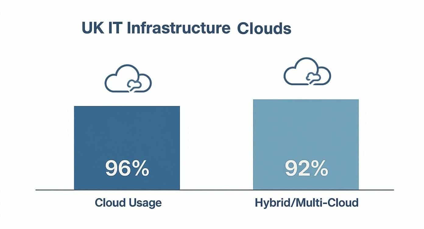 Bar chart illustrating 96% cloud usage and 92% hybrid/multi-cloud adoption in UK IT infrastructures.