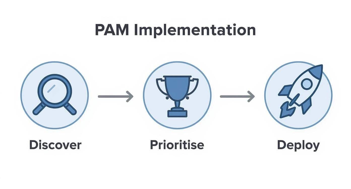 what is privileged access management pam process 1 - Pioneering IT Solutions | F1Group in Lincoln & Nottingham what is privileged access management pam process 1