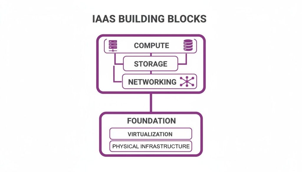 what is infrastructure as a service iaas architecture - Pioneering IT Solutions | F1Group in Lincoln & Nottingham what is infrastructure as a service iaas architecture
