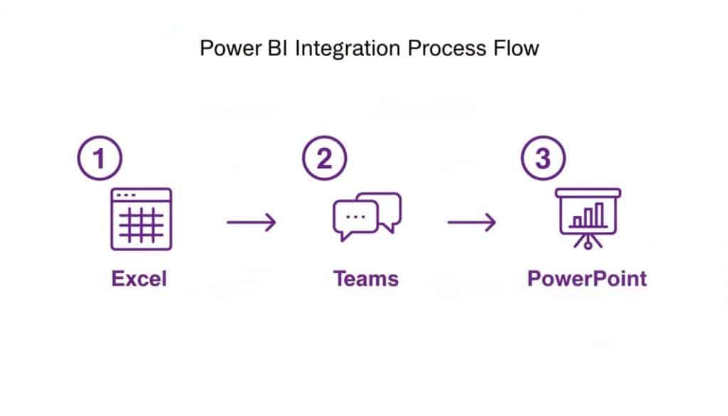 Power BI Integration Process FlowExcel to Teams to PowerPoint