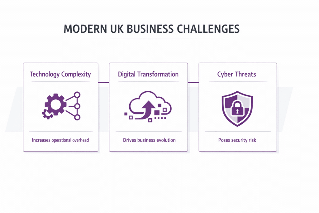 Diagram illustrating modern UK business challenges: tech complexity, digital transformation, and cyber threats.