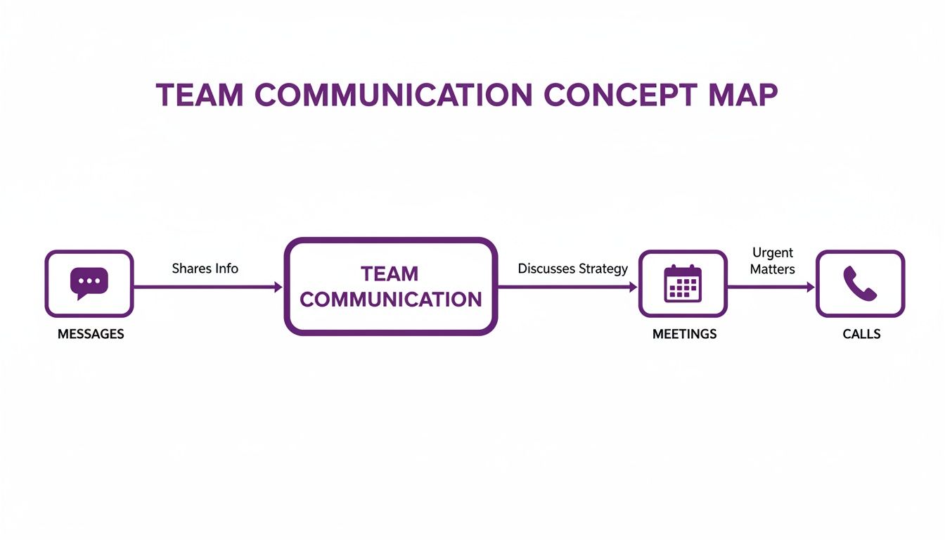 A concept map showing team communication methods: messages share info, meetings discuss strategy, calls for urgent matters.