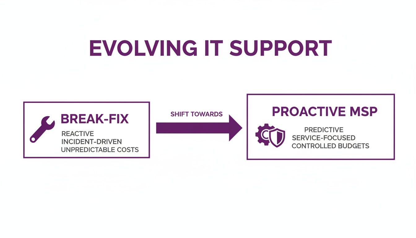 Diagram illustrating the shift from reactive 'break-fix' IT to proactive managed services with predictable costs.