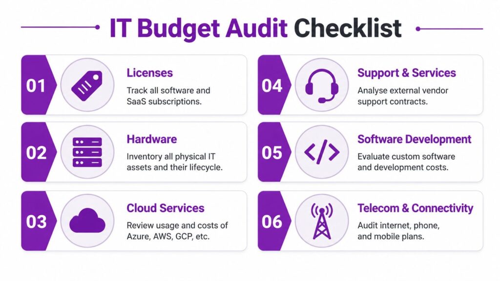 An IT budget audit checklist infographic showing six key areas to track for effective cost management.
