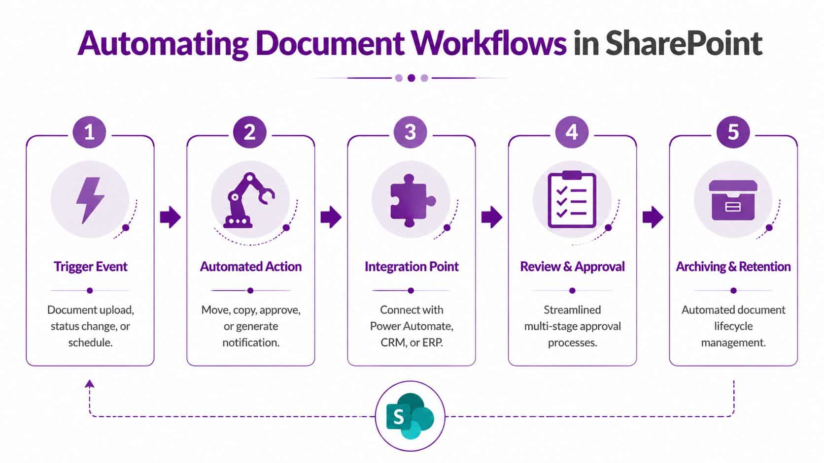 A five-step flowchart illustrating how to automate document workflows within the Microsoft SharePoint platform environment.