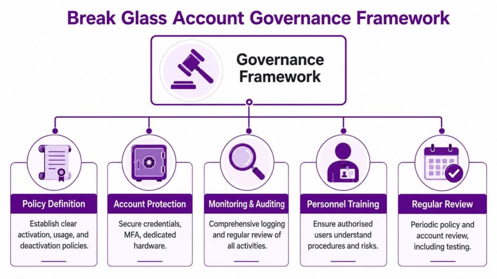 A diagram illustrating a break glass account governance framework with five key pillars for security and compliance.