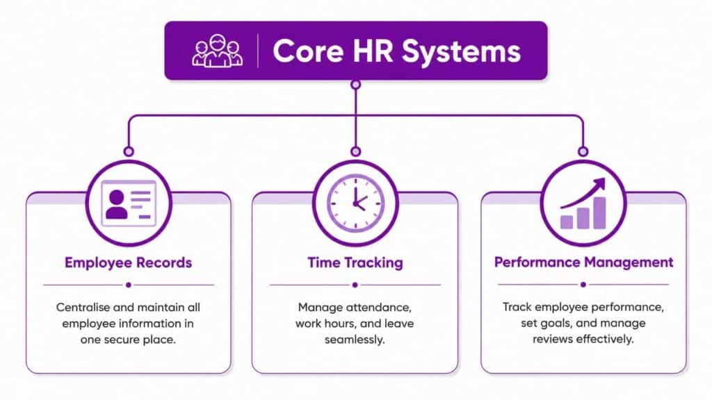 A diagram illustrating core HR systems including employee records, time tracking, and performance management modules.
