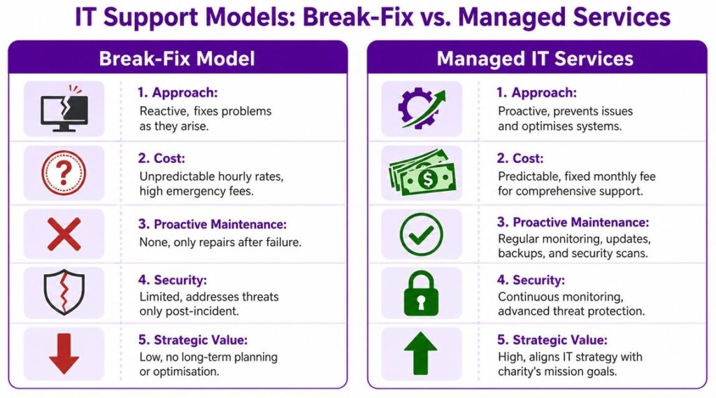A comparison chart outlining the differences between reactive break-fix support and proactive managed IT services.