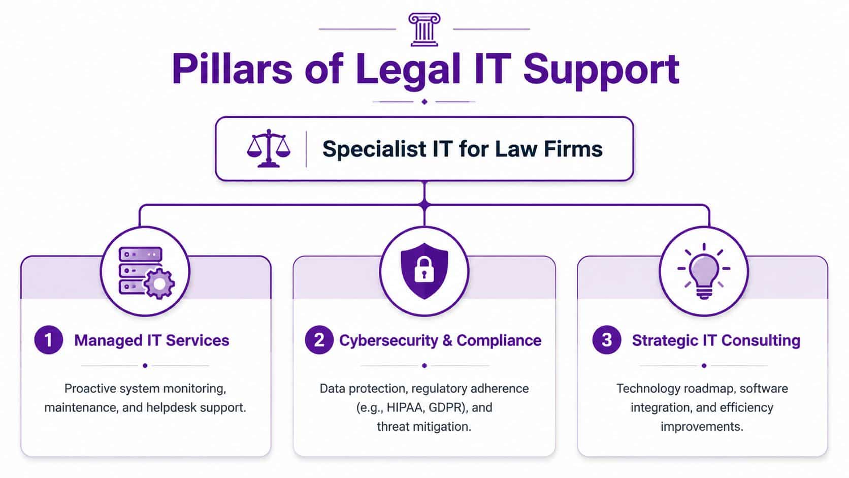 A diagram outlining the three pillars of IT support for law firms, including managed services, cybersecurity, and consulting.