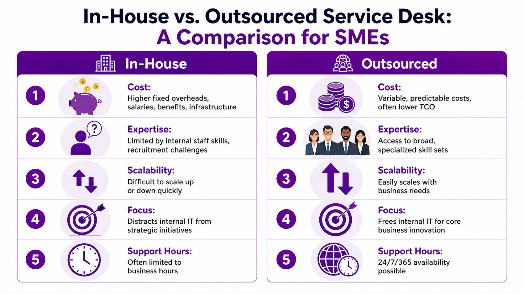 A comparison chart outlining the pros and cons of In-House versus Outsourced service desks for small businesses.
