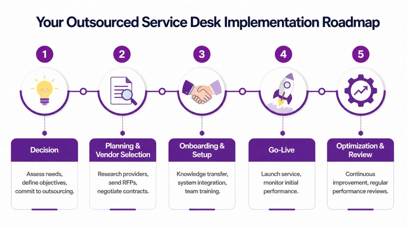 A five-step roadmap infographic for implementing an outsourced service desk, detailing the transition process from decision to optimization.