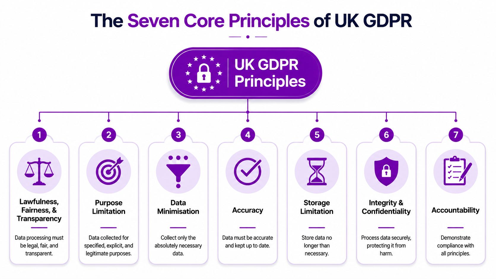 An infographic illustrating the seven core principles of UK GDPR compliance with icons and explanatory text.
