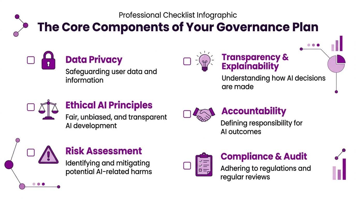 A professional infographic outlining six core components for building an effective AI governance framework and strategy.