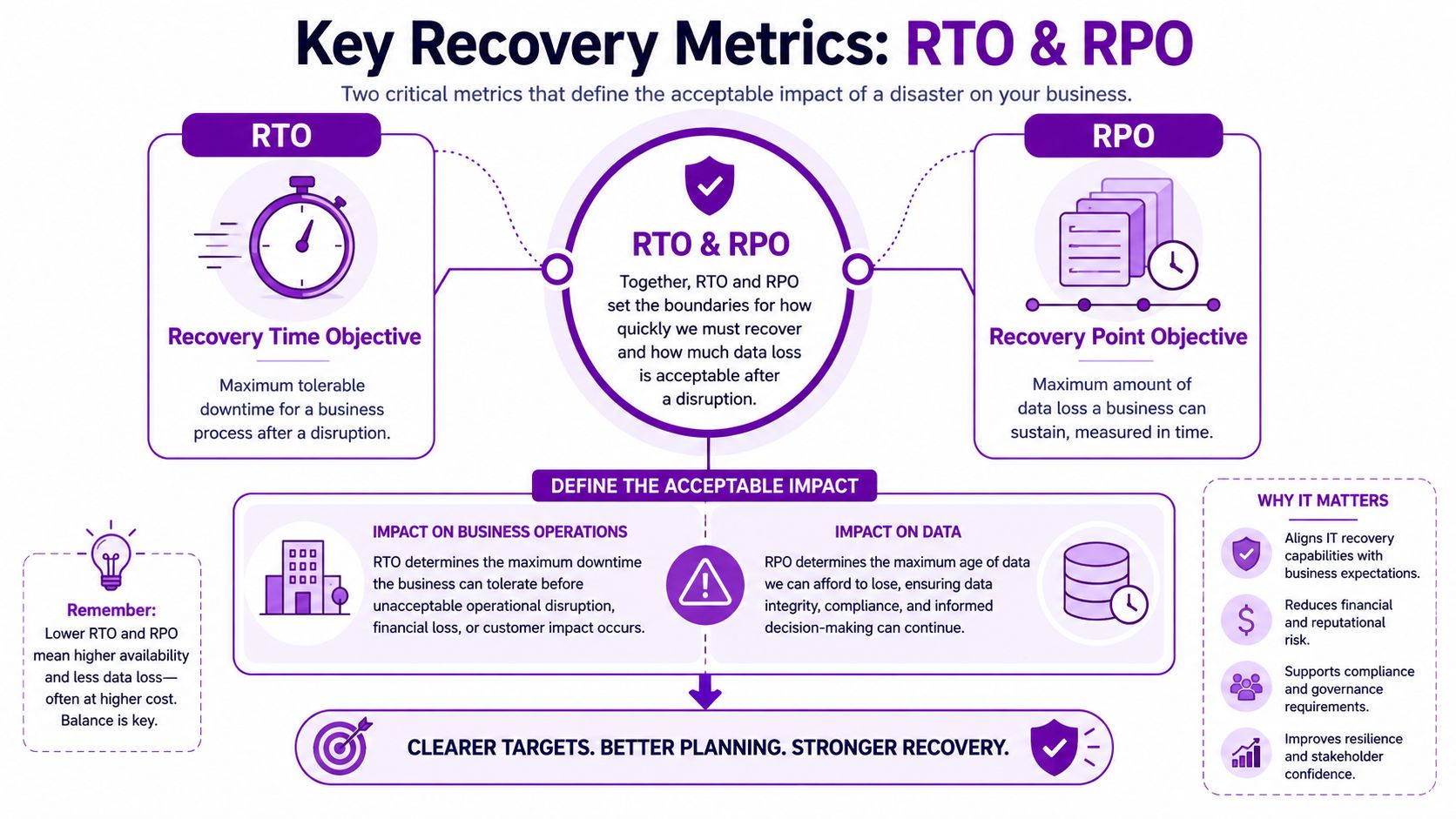 An infographic explaining Recovery Time Objective (RTO) and Recovery Point Objective (RPO) for business continuity planning.