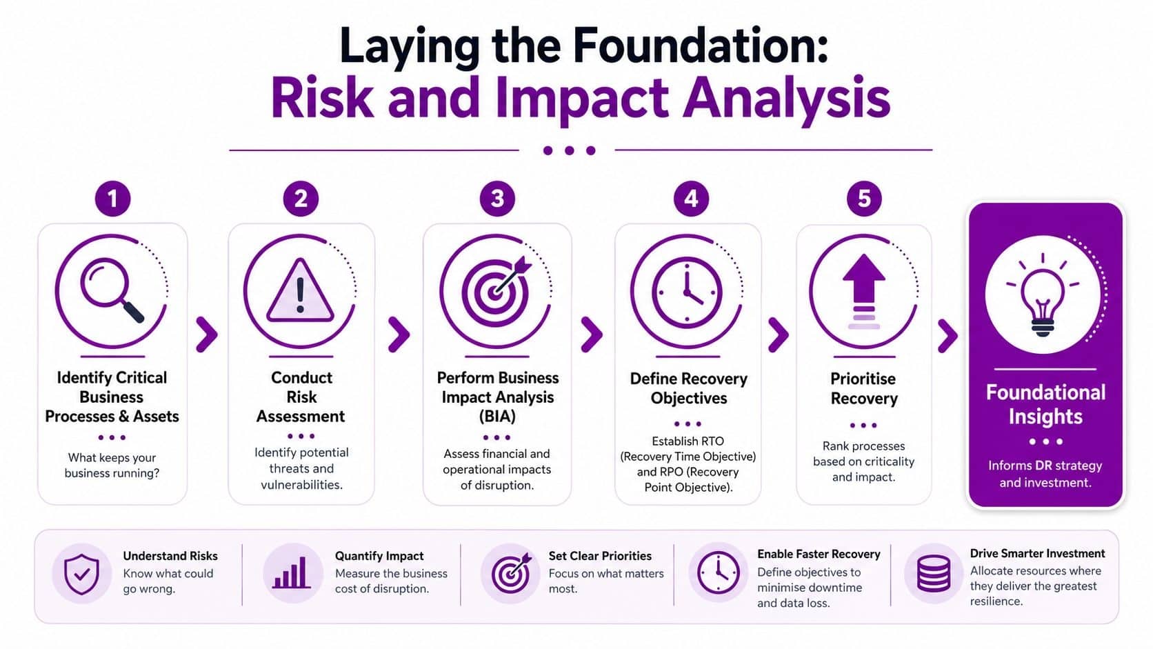A five-step infographic detailing the risk and impact analysis process for disaster recovery and business continuity planning.
