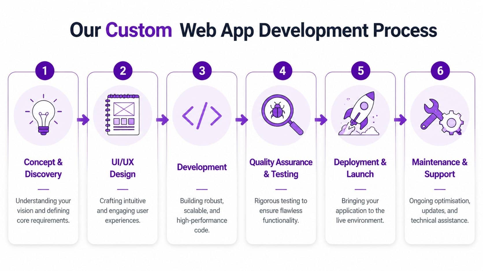A six-step infographic illustrating the custom web application development process from concept to maintenance.