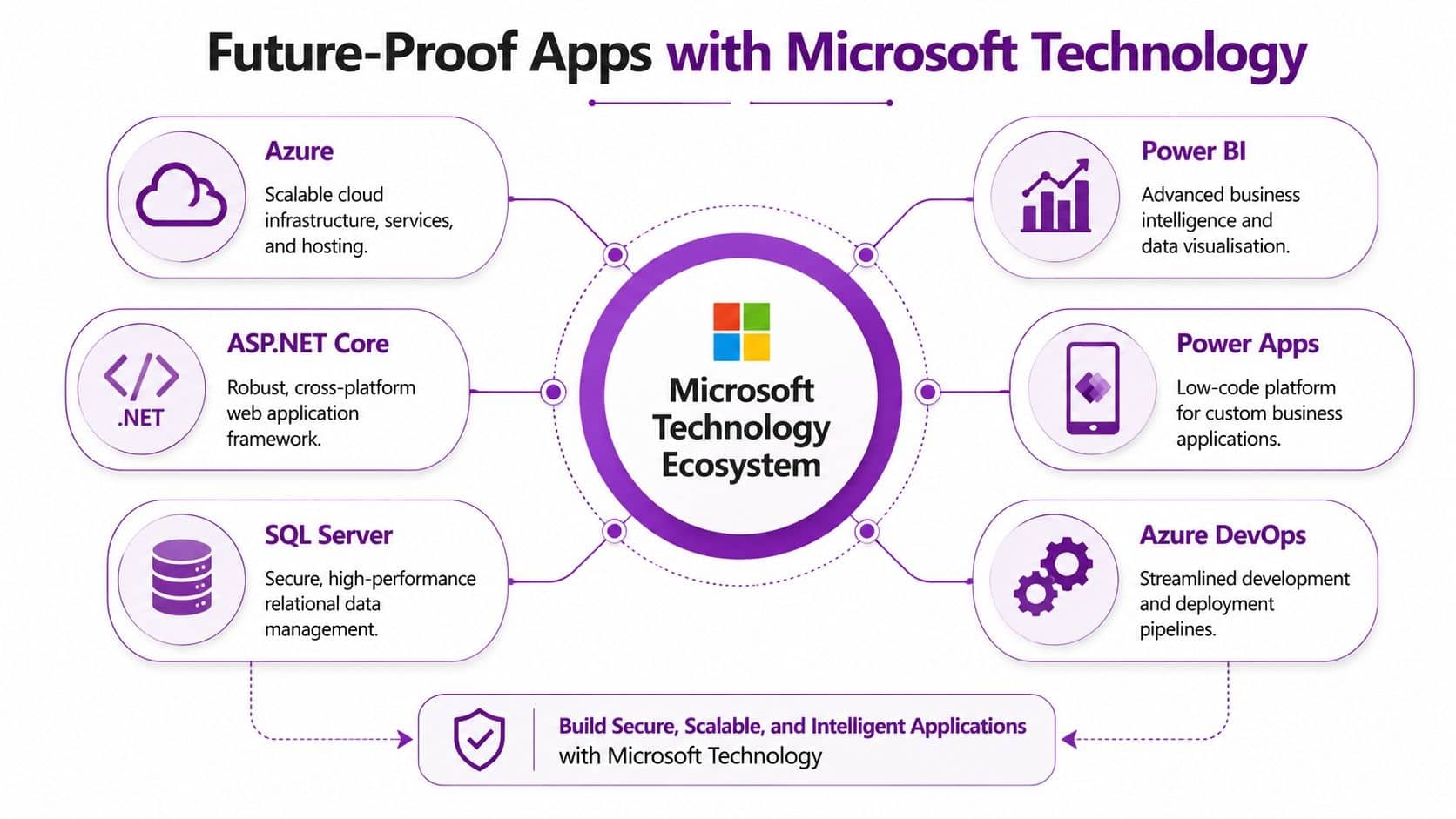 A diagram illustrating the Microsoft Technology Ecosystem used for building secure, scalable, and intelligent software applications.