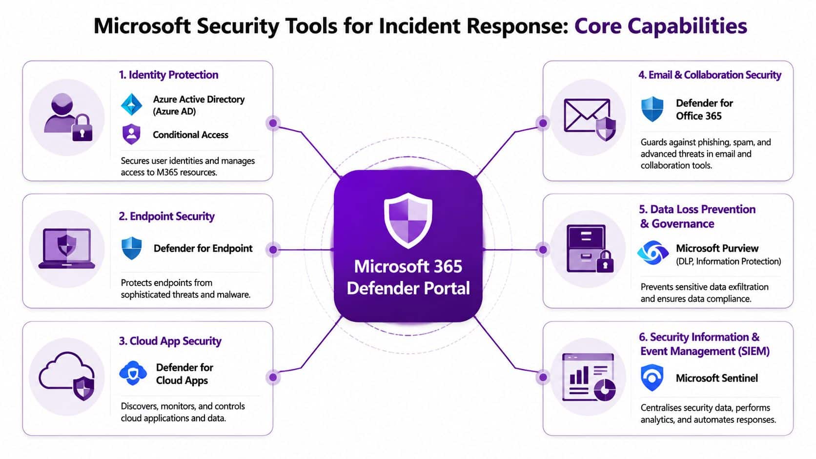 A diagram illustrating Microsoft 365 Defender Portal core capabilities for incident response, including identity, endpoint, and cloud security.