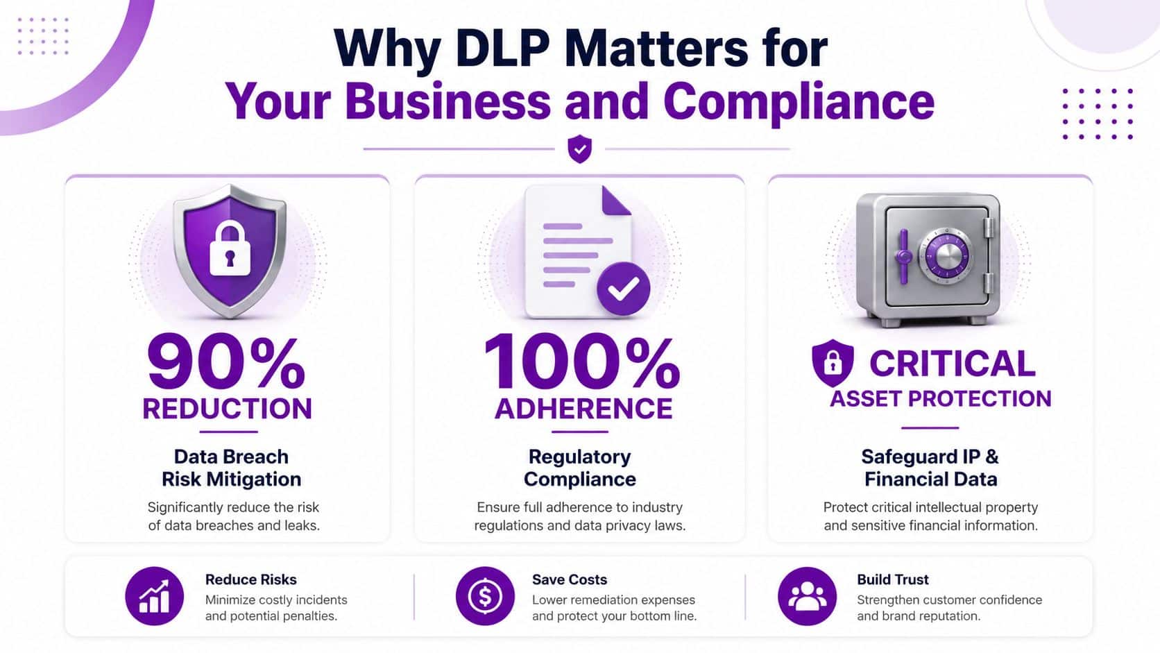 An infographic titled Why DLP Matters, illustrating benefits like risk reduction, regulatory compliance, and asset protection for businesses.