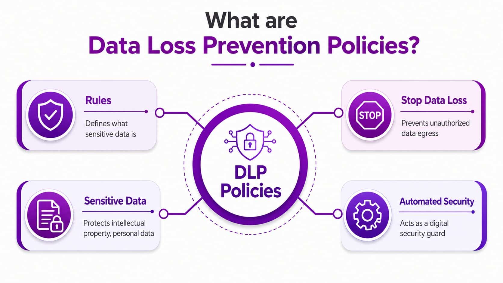 A diagram explaining Data Loss Prevention policies through four key components: rules, sensitive data, data loss prevention, and security.