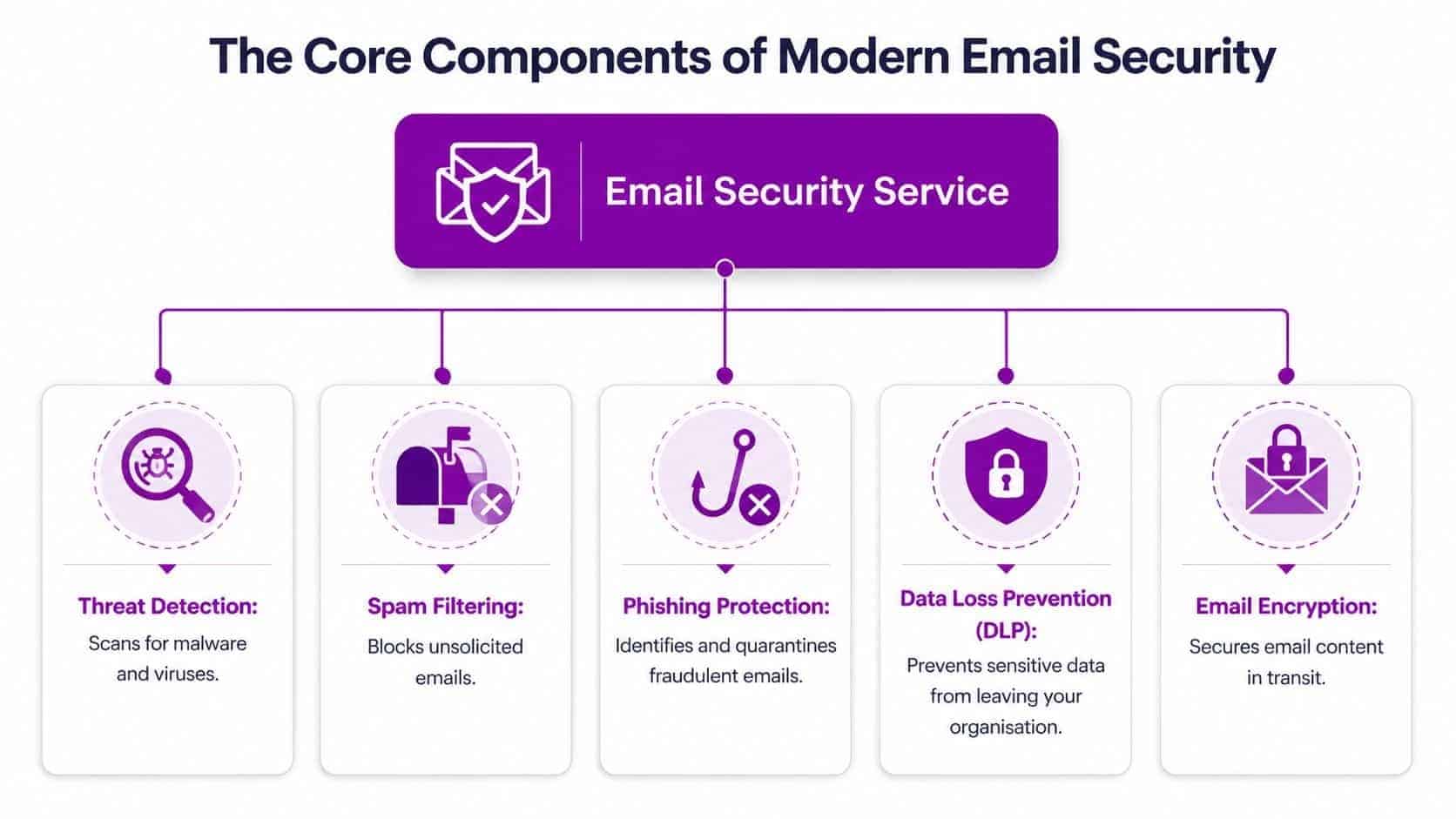 A diagram illustrating the five core components of modern email security services with corresponding icons.