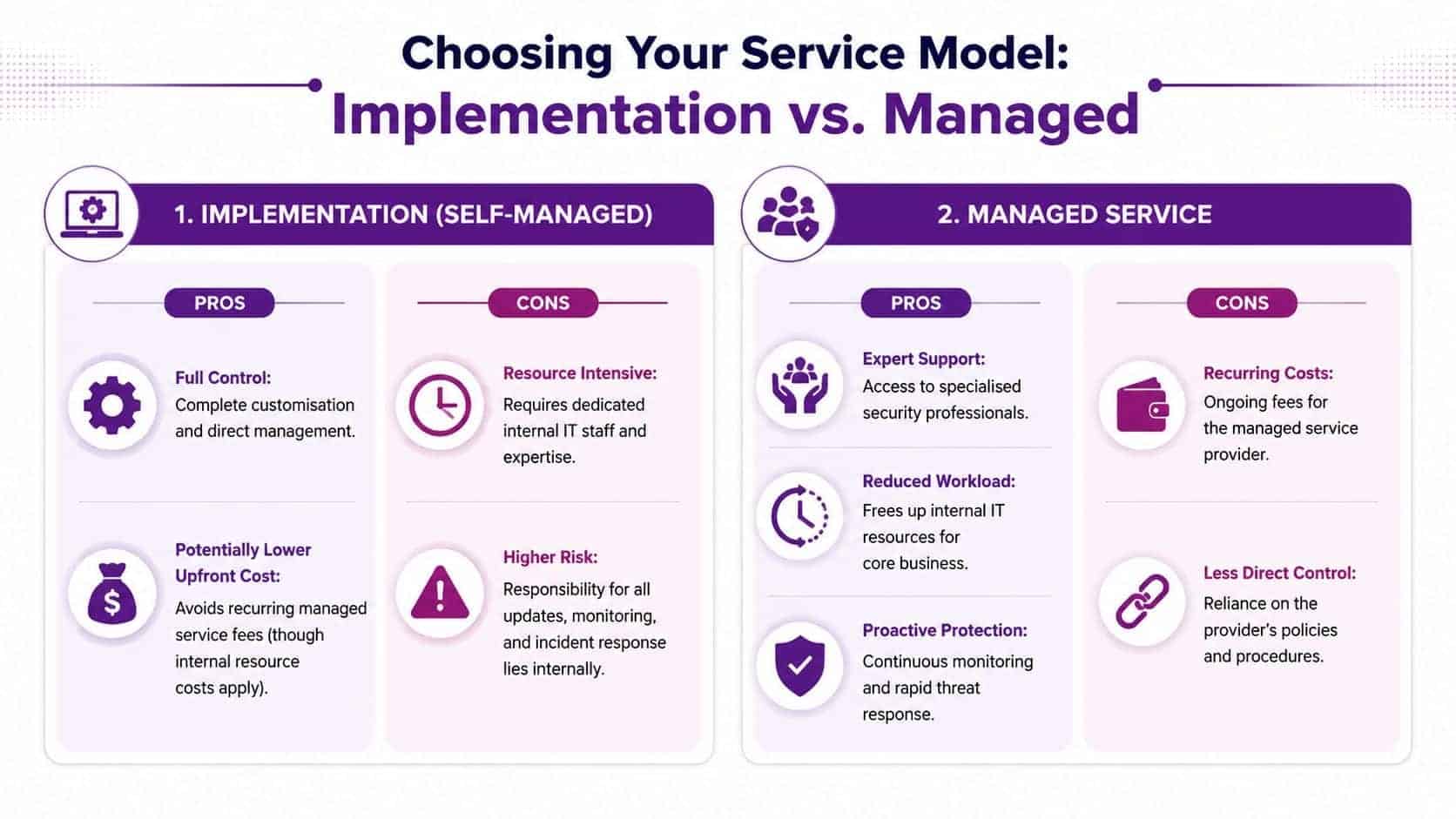 A comparison chart outlining the pros and cons of implementation (self-managed) versus managed service models for organisations.