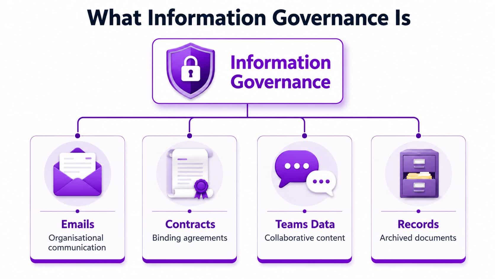 A diagram illustrating information governance categories including emails, contracts, teams data, and records.