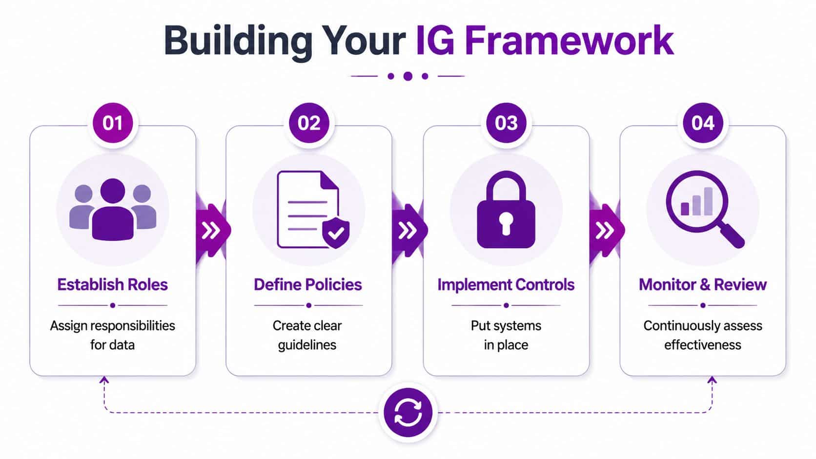 A four-step diagram illustrating the process for building an information governance framework, from establishing roles to monitoring.