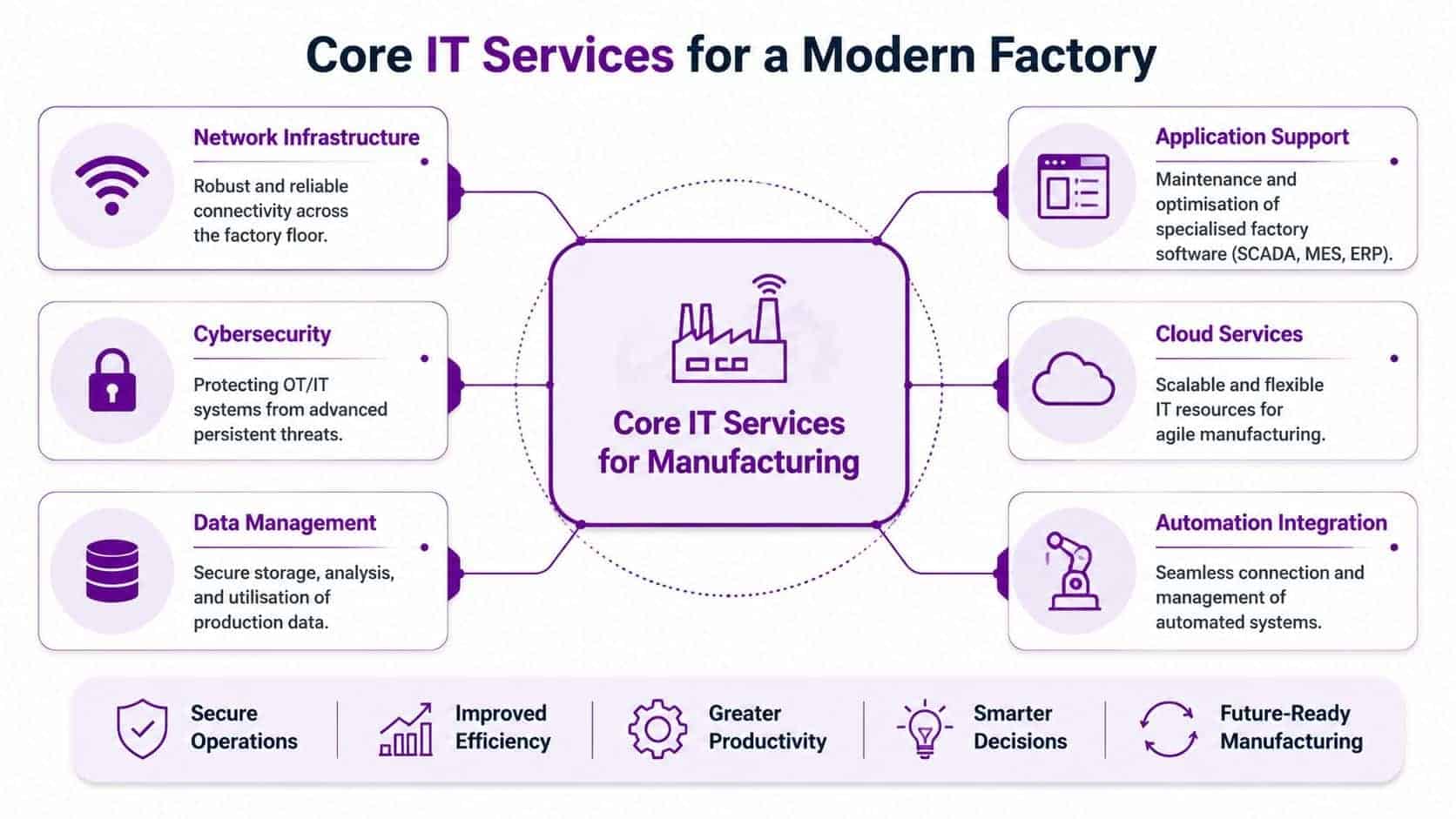 A diagram illustrating essential IT services for modern manufacturing, including network, cybersecurity, data, applications, cloud, and automation.