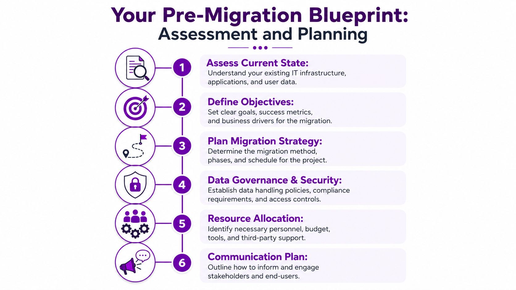 A six-step infographic showing the pre-migration assessment and planning process for IT infrastructure projects.