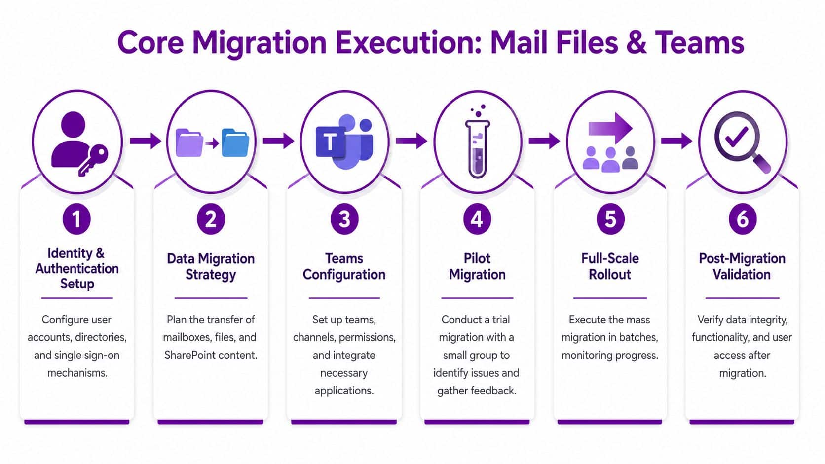 A six-step infographic illustrating the core migration process for mail files, data, and Microsoft Teams environments.