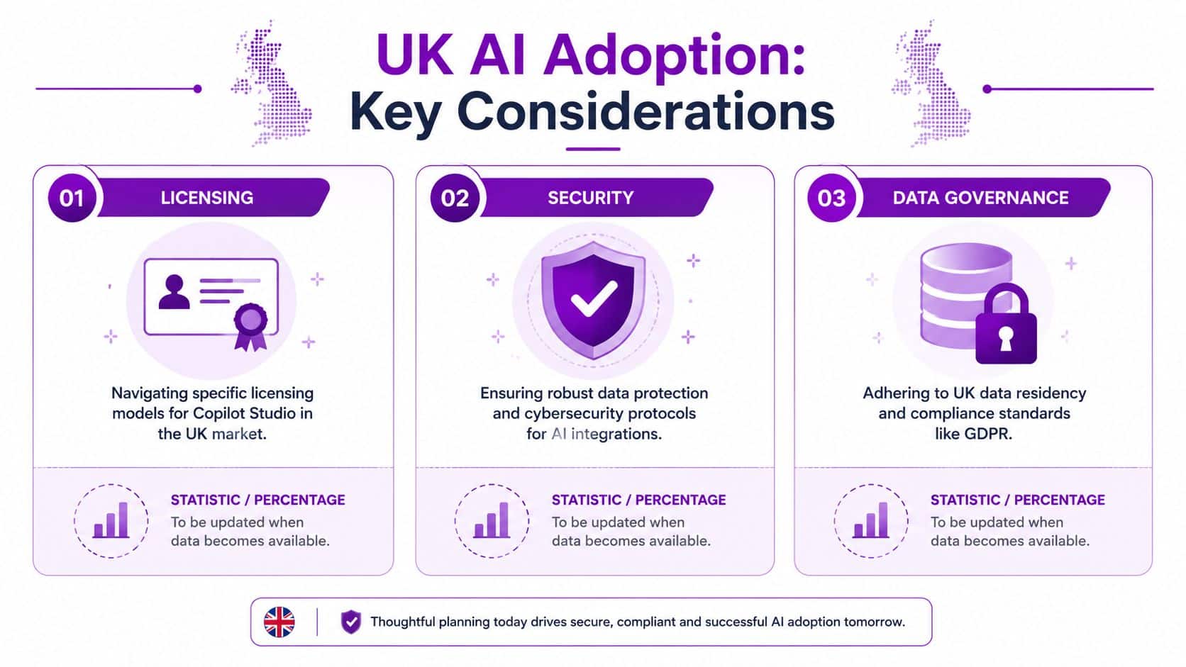 An infographic titled UK AI Adoption Key Considerations highlighting licensing, security, and data governance for AI.