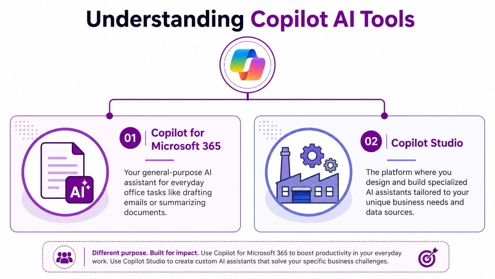 An infographic showing the distinction between Copilot for Microsoft 365 and the customizable Copilot Studio platform.