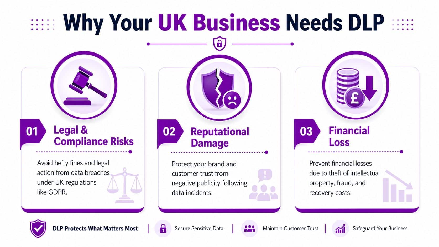 An infographic showing three critical reasons why UK businesses should implement data loss prevention to protect assets.
