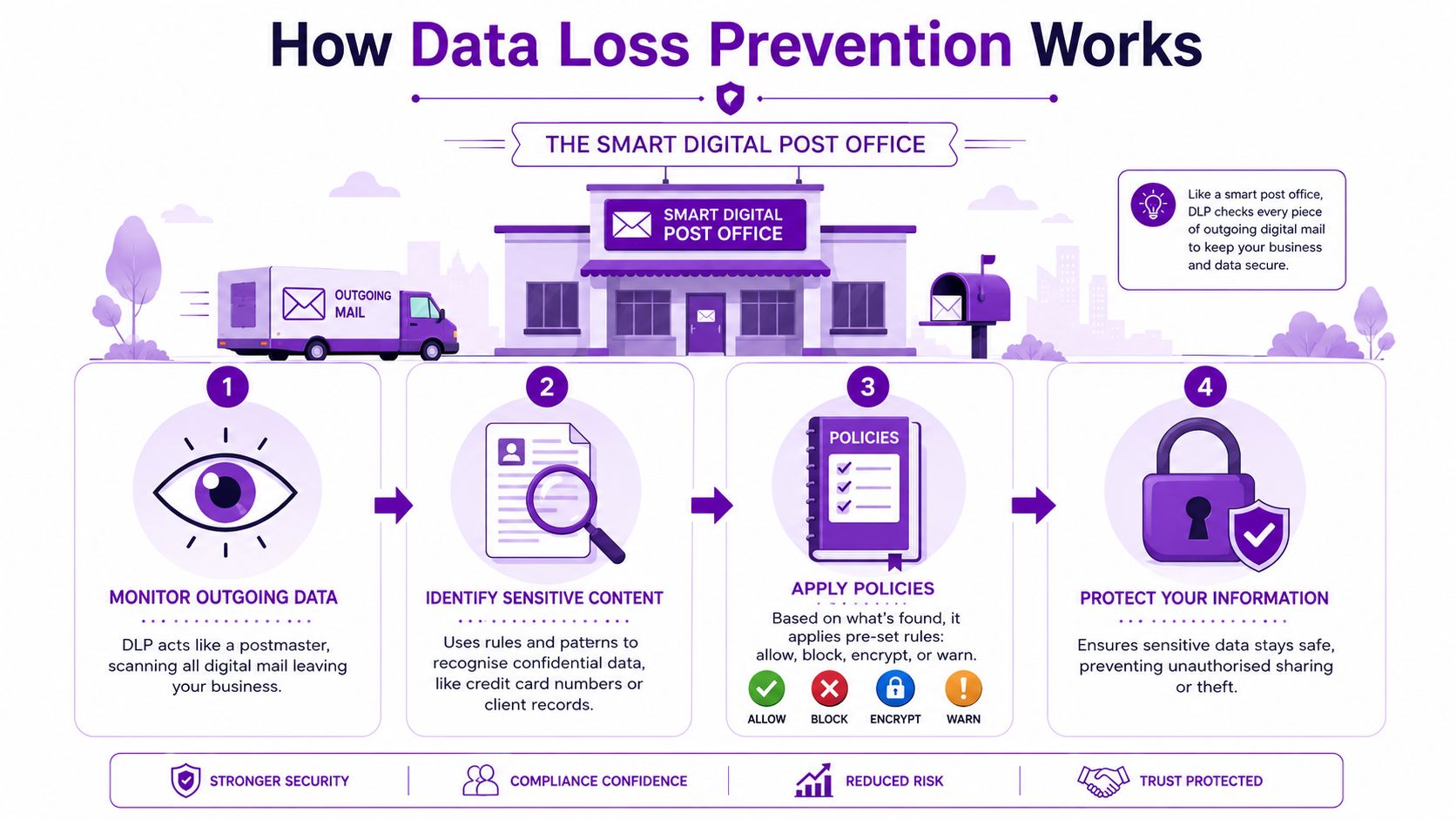 An infographic illustrating how data loss prevention works to monitor, identify, and secure sensitive business data.