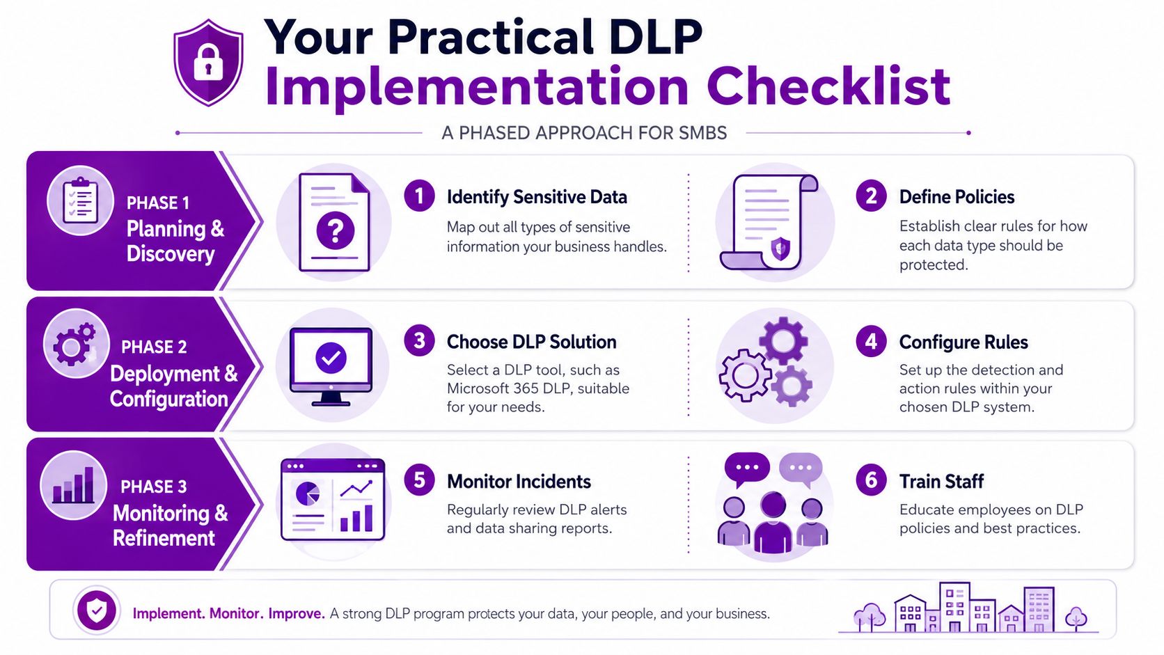 A phased three-step checklist infographic outlining best practices for implementing a data loss prevention program for businesses.