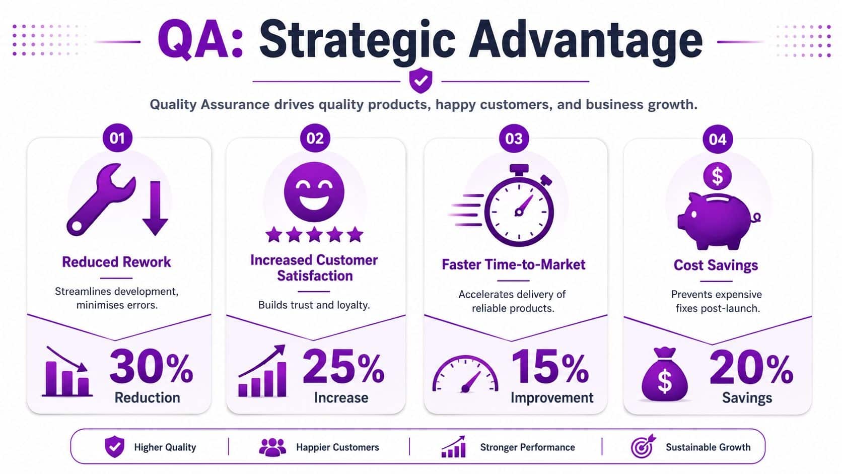 An infographic titled QA Strategic Advantage showing benefits like reduced rework, customer satisfaction, time to market, and cost savings.