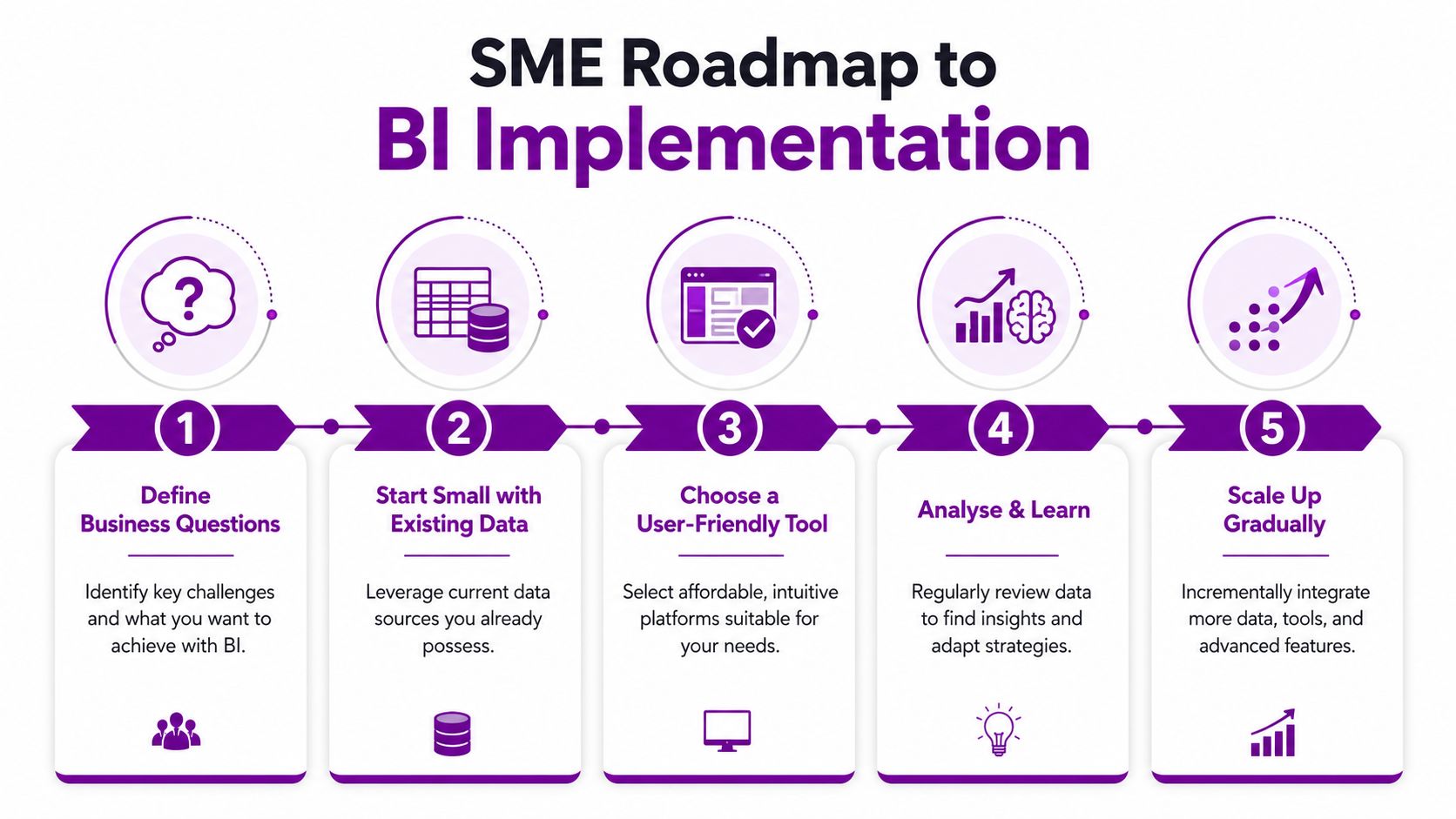 A five-step SME roadmap for business intelligence implementation, guiding businesses from defining questions to scaling up.