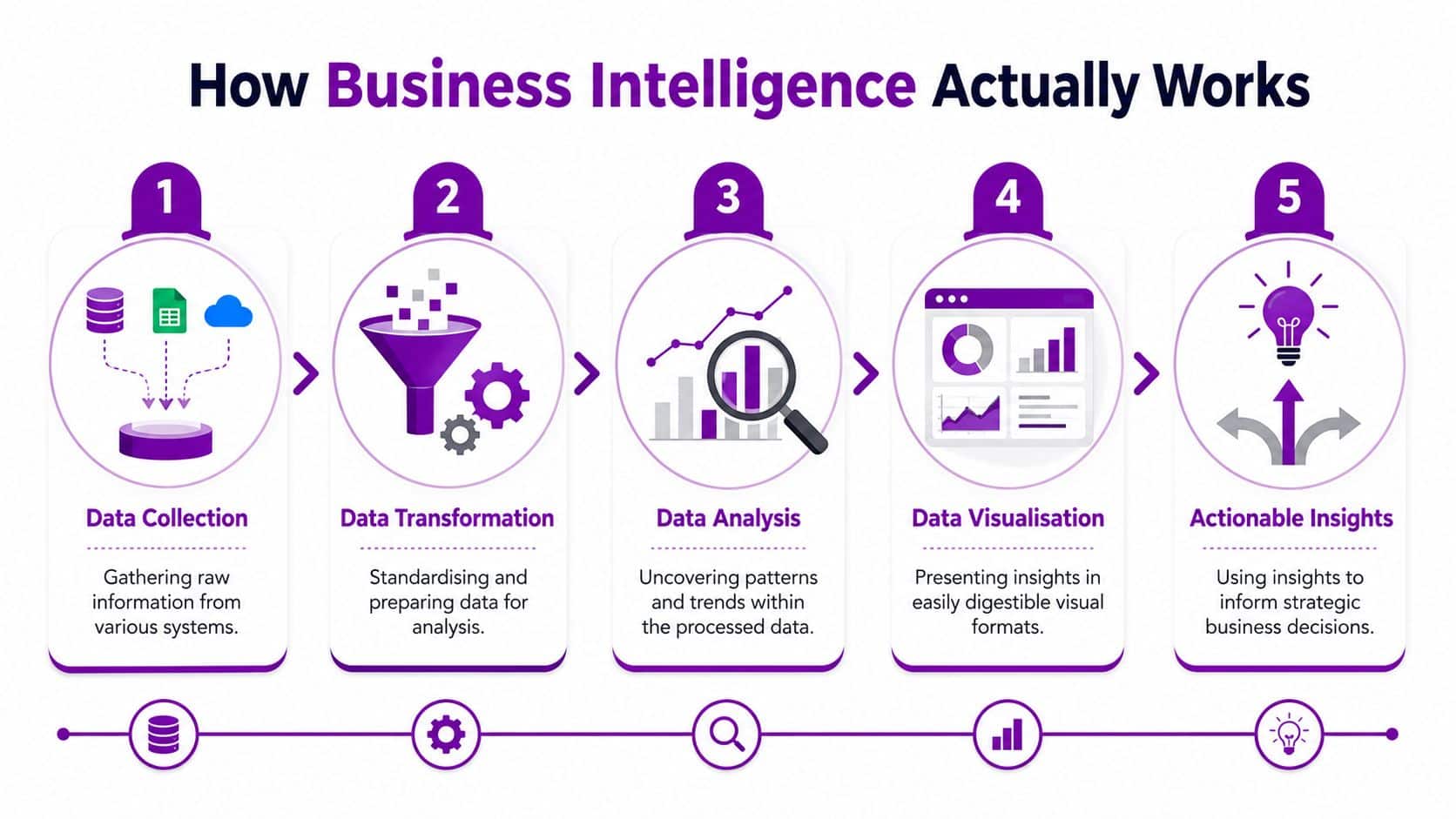 A five-step infographic illustrating the process of how business intelligence transforms raw data into strategic insights.