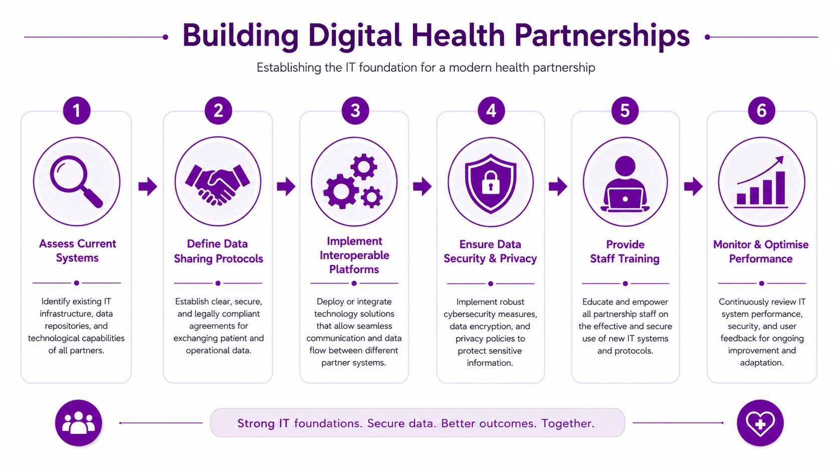 A six-step infographic guide detailing the essential process of building and managing digital health partnerships.