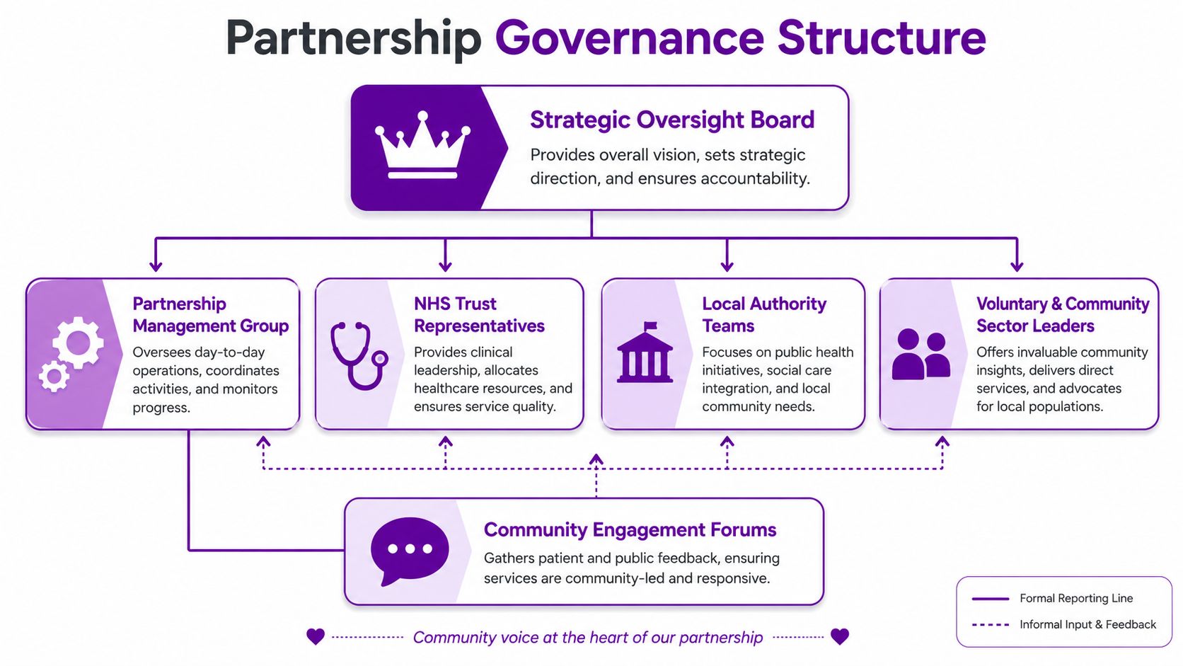 A diagram illustrating a strategic governance structure for healthcare partnerships, connecting boards, management groups, and community forums.