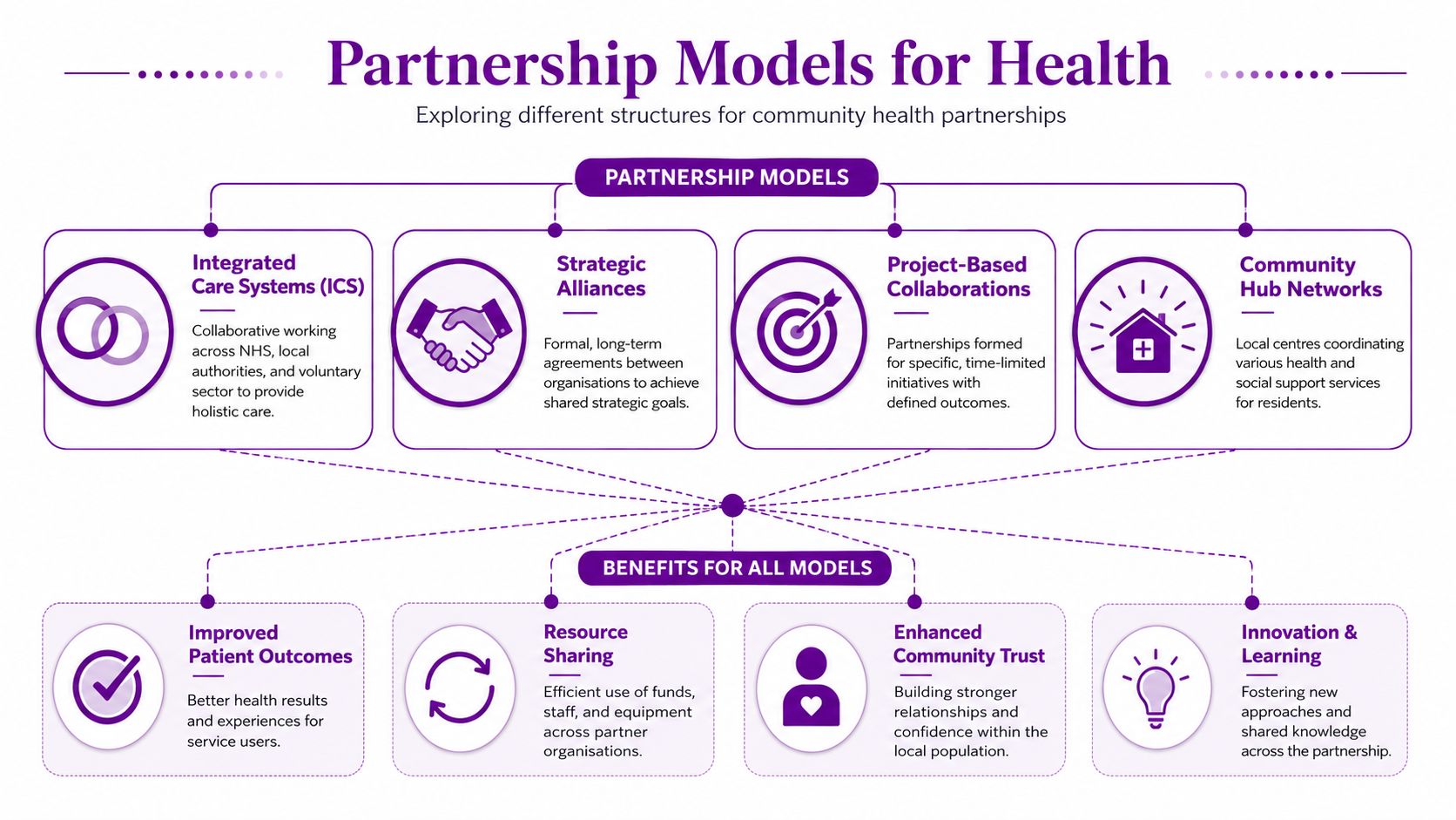 A diagram outlining four community health partnership models and the shared benefits of these collaborative approaches.