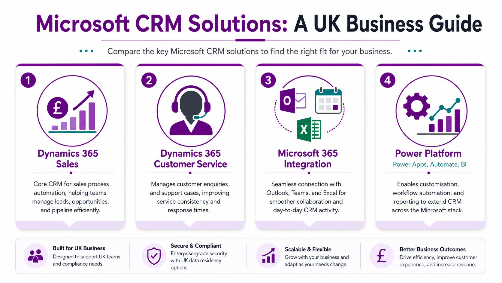 An infographic titled Microsoft CRM Solutions: A UK Business Guide detailing four key business software tools.