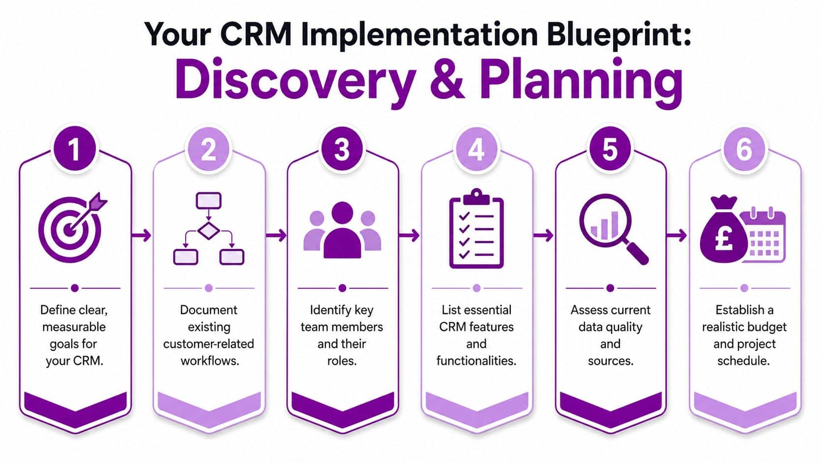 A six-step infographic illustrating the CRM implementation discovery and planning process with icons for each stage.