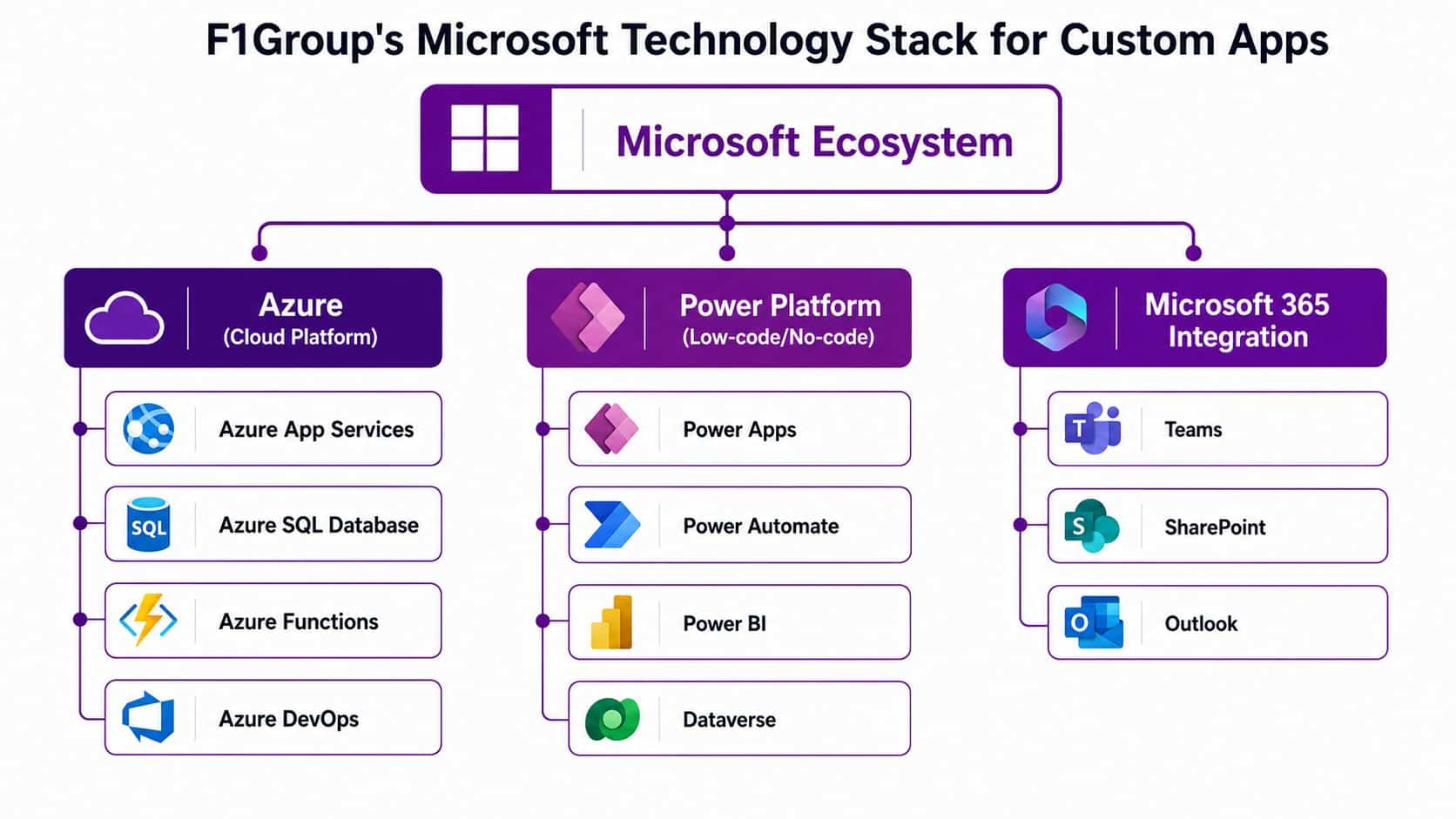 A diagram outlining the F1Group Microsoft technology stack for developing custom business applications via cloud and low-code platforms.