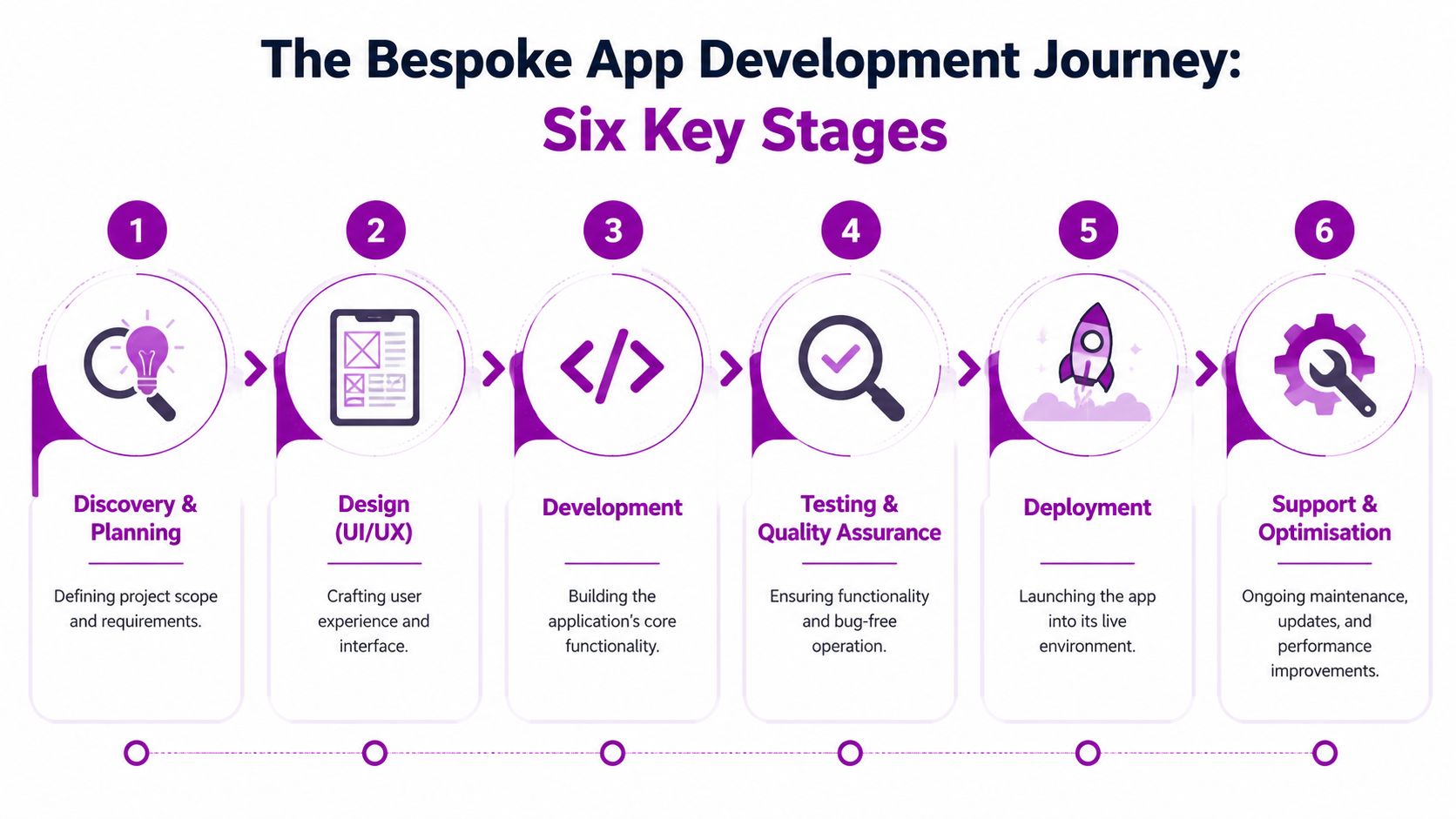 A diagram illustrating the six key stages of the custom business app development process from start to finish.