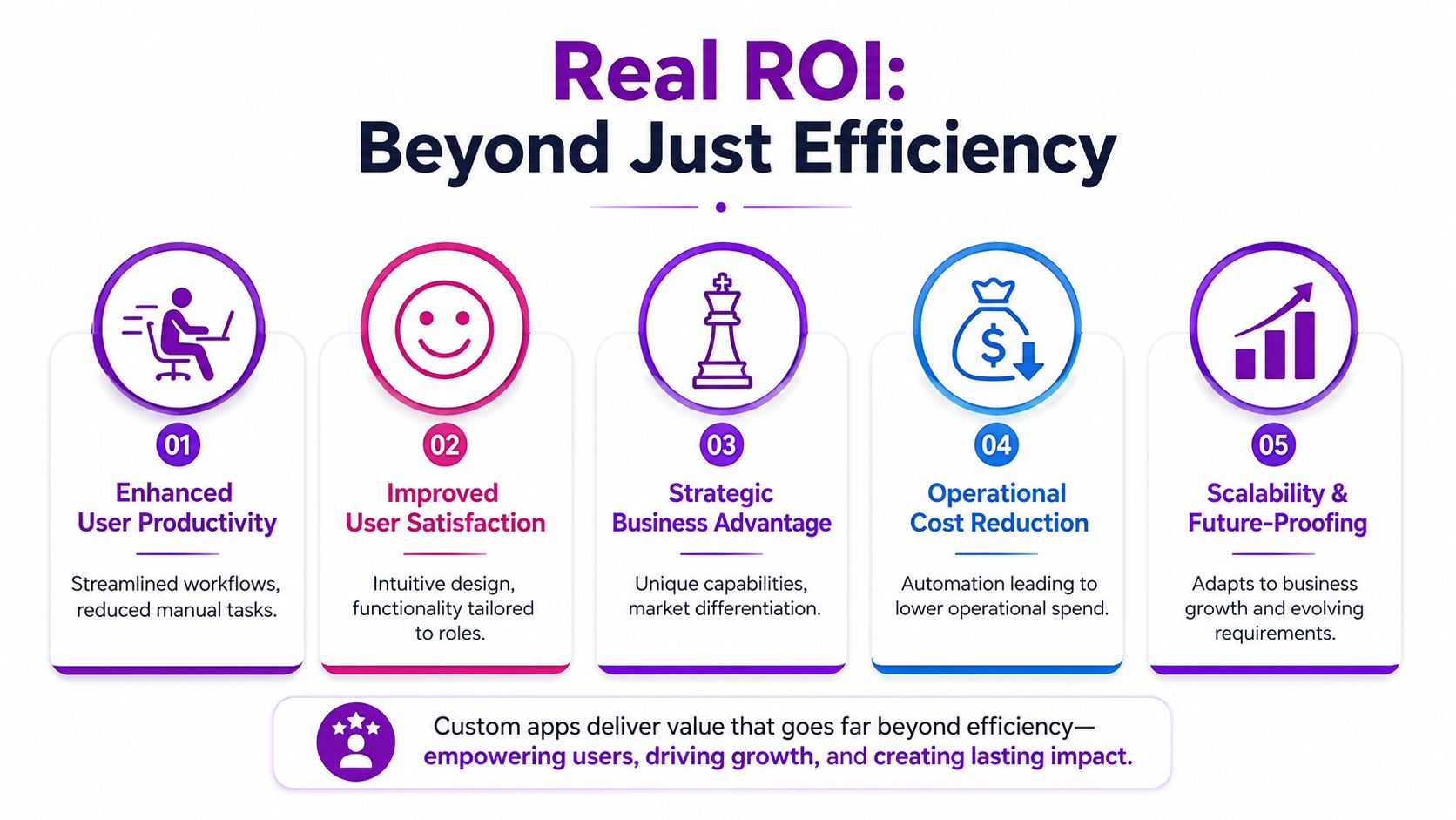 A diagram outlining five key benefits of custom business applications, including productivity, satisfaction, and strategic growth.