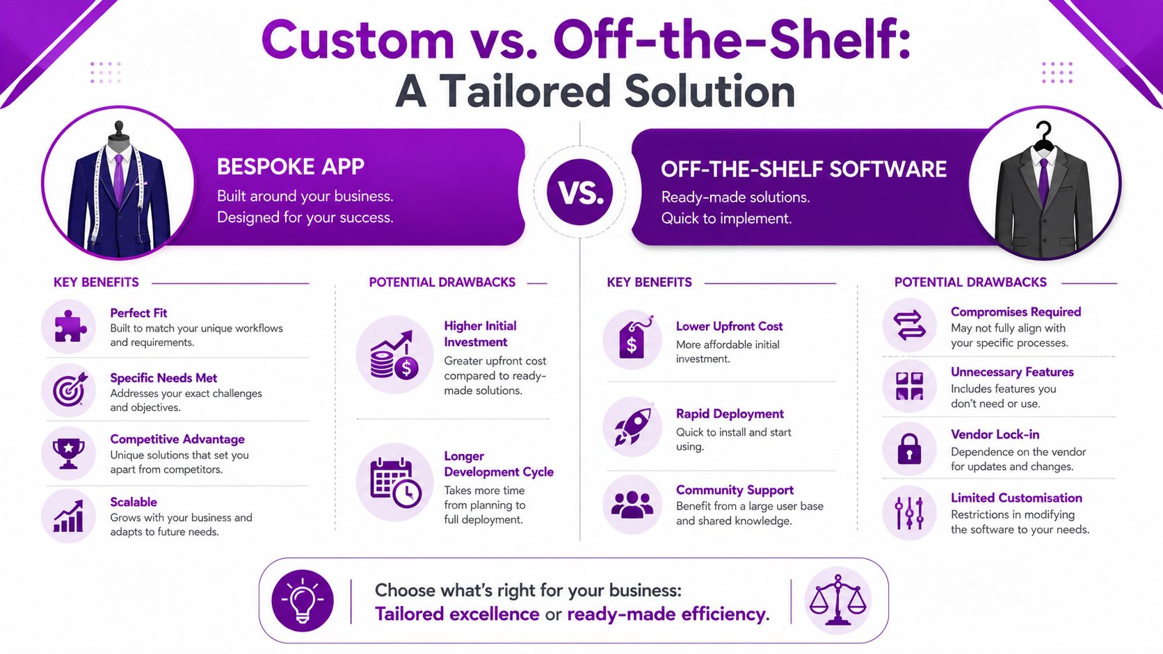 An infographic comparing the benefits and drawbacks of custom bespoke business applications versus off-the-shelf software solutions.