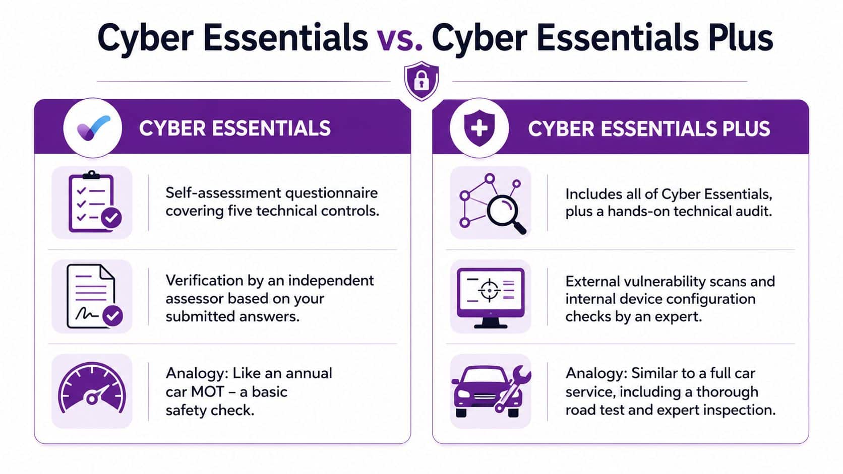 A comparison infographic between the standard Cyber Essentials and the more thorough Cyber Essentials Plus security certifications.